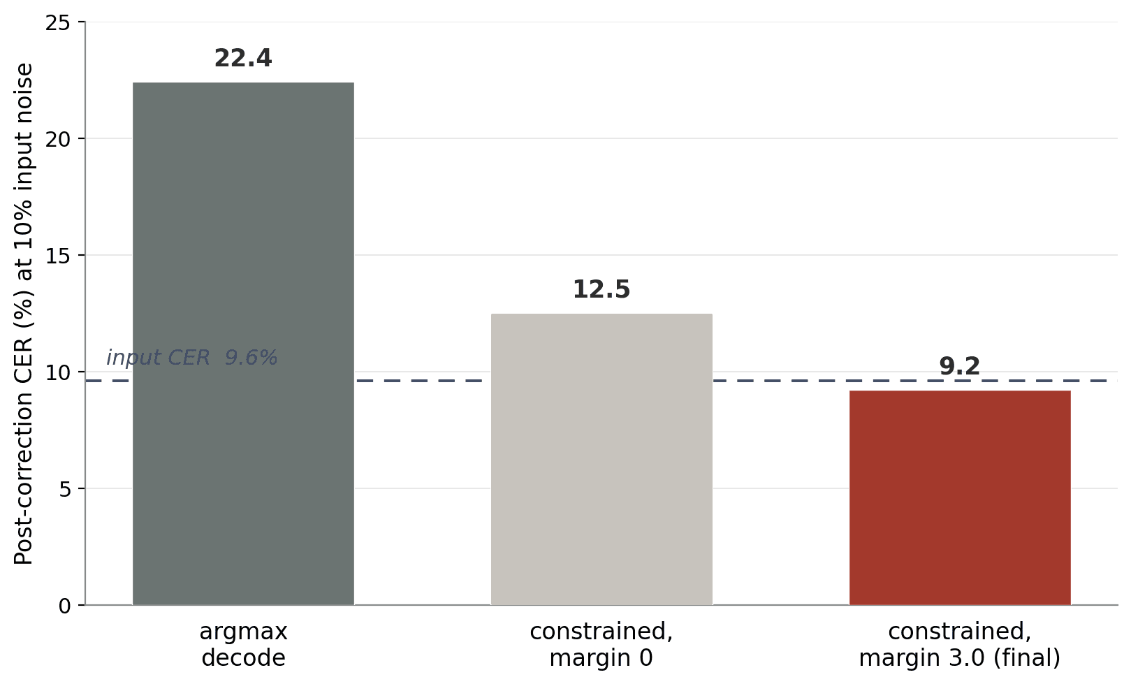 Bar chart showing post-correction CER at 10% input noise: 22.4% with argmax decoding, 12.5% with constrained decoding at margin 0, and 9.2% with the final constrained decoding at margin 3.0 — below the 9.6% input CER.