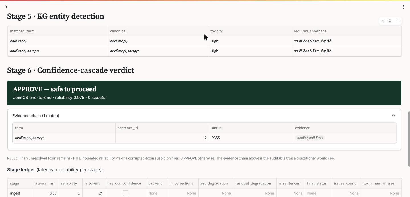 Screenshot showing a knowledge-graph entity-detection table matching a toxic ingredient with its required shodhana purification, followed by an APPROVE verdict card reading 'safe to proceed', reliability 0.975, 0 issues.