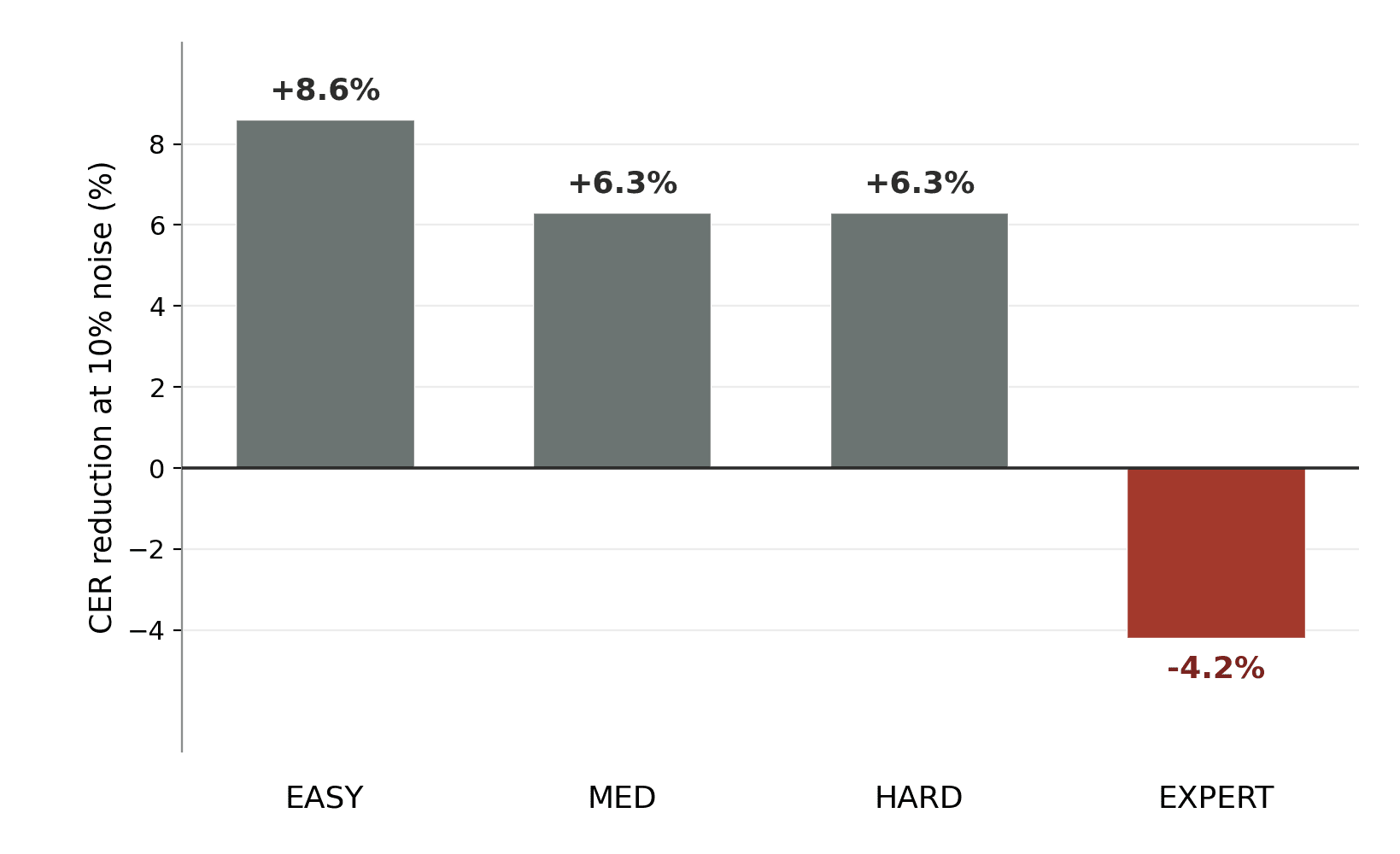 Bar chart of CER reduction at 10% noise by difficulty bucket: +8.6% easy, +6.3% medium, +6.3% hard, -4.2% expert (out-of-corpus).