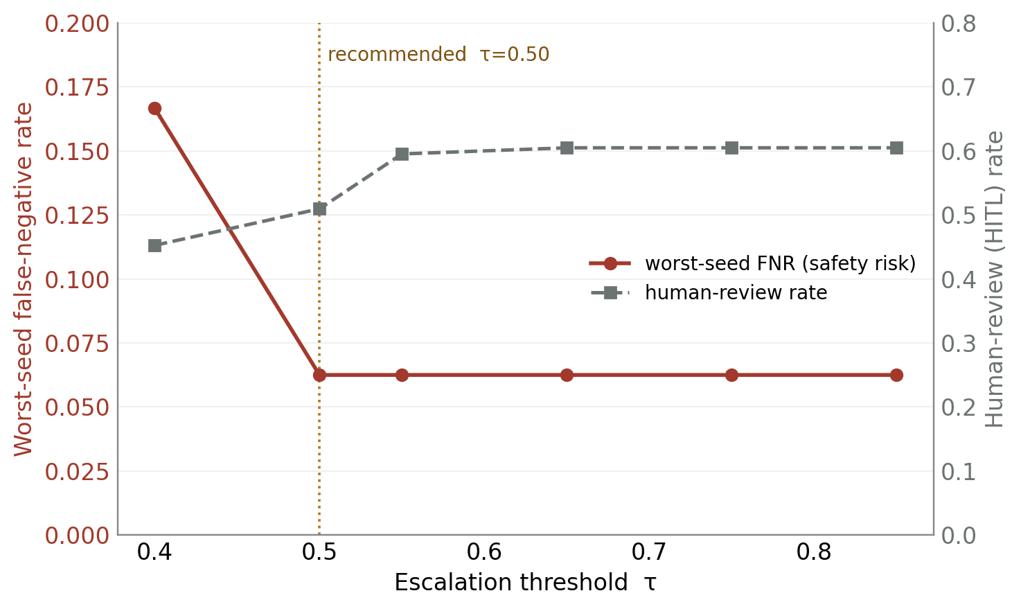 Line chart of worst-seed false-negative rate and human-review (HITL) rate against the escalation threshold tau, with the recommended tau=0.50 marked.