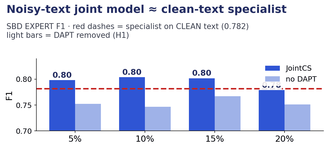 Bar chart: JointCS SBD EXPERT F1 stays at 0.80 across 5-20% noise, matching a clean-text specialist baseline of 0.782, while removing domain-adapted pretraining (no DAPT) drops F1 to roughly 0.75.